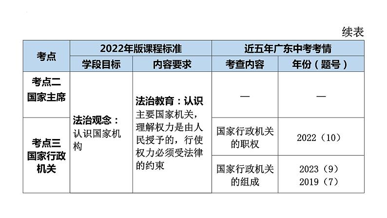 2024年广东省中考道德与法治一轮复习考点突破课件：人民民主 机构保障03