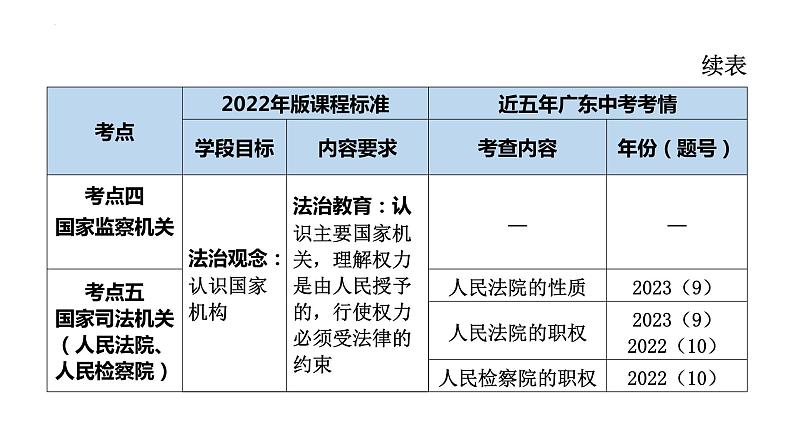 2024年广东省中考道德与法治一轮复习考点突破课件：人民民主 机构保障04