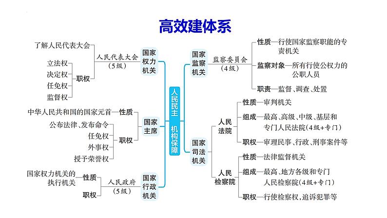 2024年广东省中考道德与法治一轮复习考点突破课件：人民民主 机构保障05