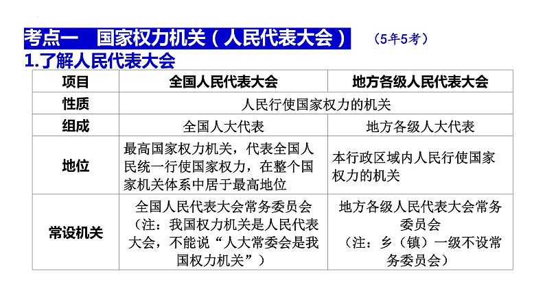 2024年广东省中考道德与法治一轮复习考点突破课件：人民民主 机构保障07