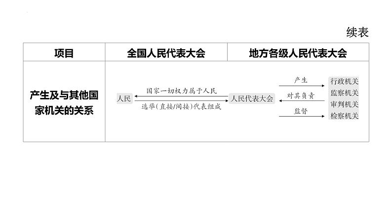 2024年广东省中考道德与法治一轮复习考点突破课件：人民民主 机构保障08