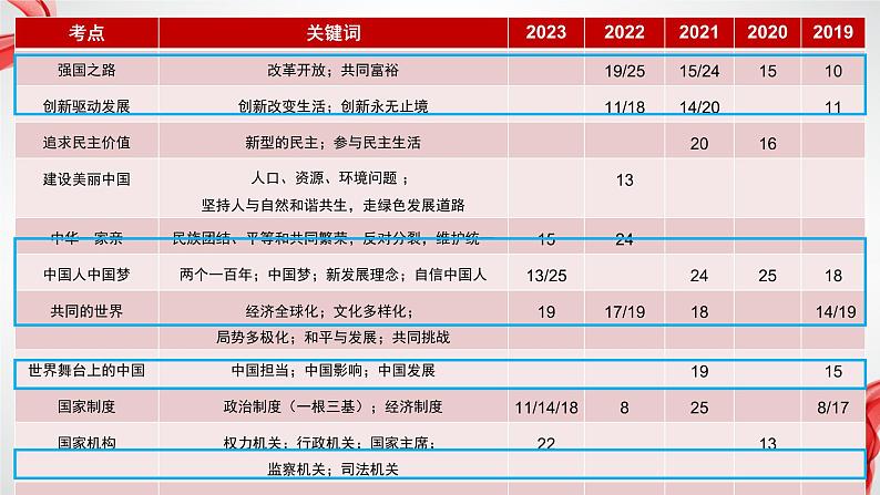 2024年中考道德与法治二轮专题复习课件：国情教育第2页