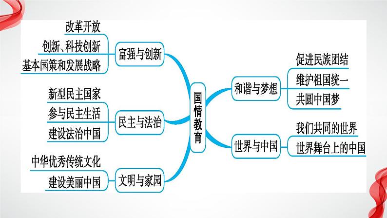 2024年中考道德与法治二轮专题复习课件：国情教育第3页