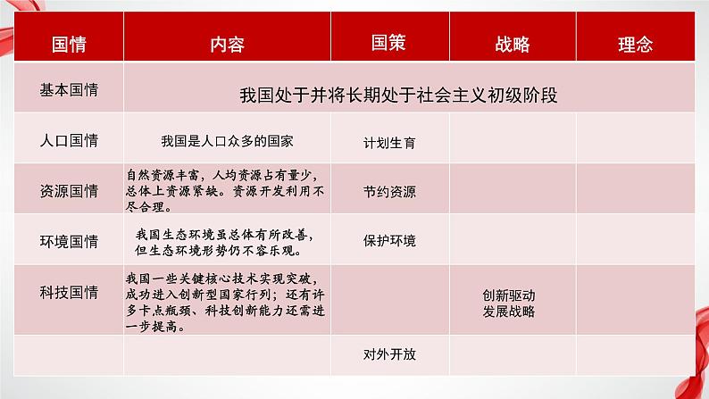 2024年中考道德与法治二轮专题复习课件：国情教育第4页