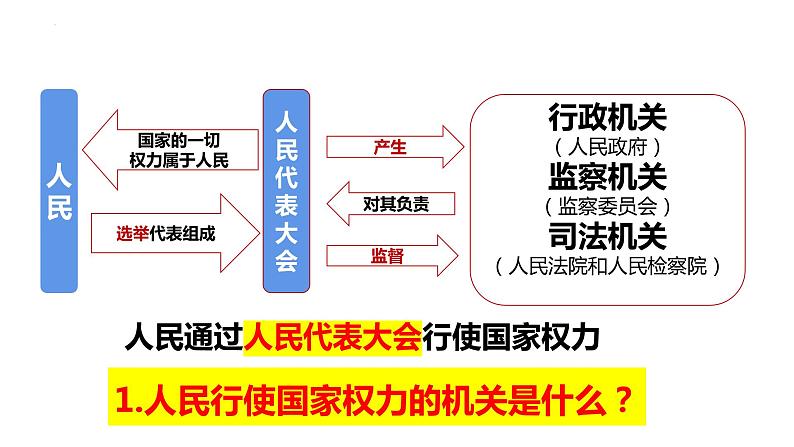 6.1 国家权力机关（2024年春新版）2023-2024学年八年级道德与法治下册 课件（统编版）第8页