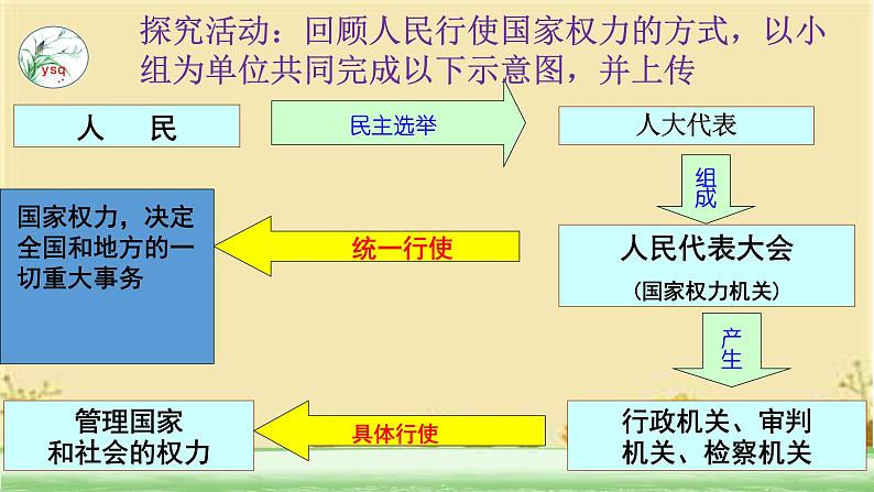 6.1 国家权力机关 课件 -2023-2024学年统编版道德与法治八年级下册第5页