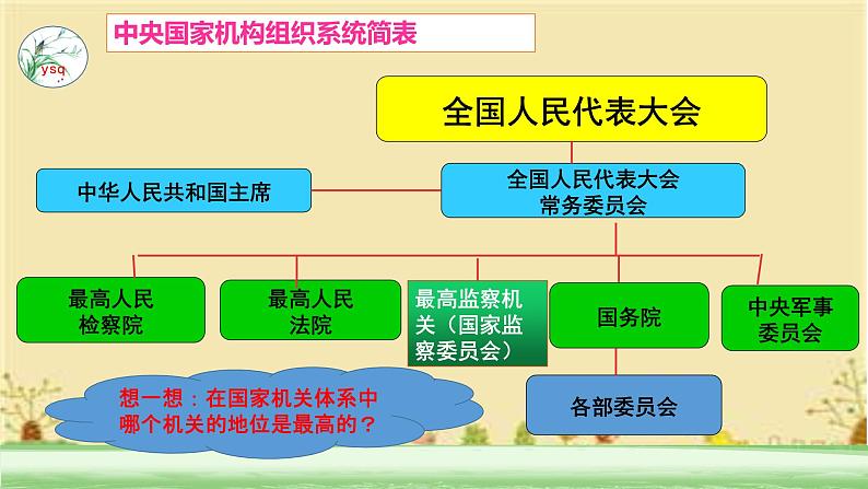 6.1 国家权力机关 课件 -2023-2024学年统编版道德与法治八年级下册第8页