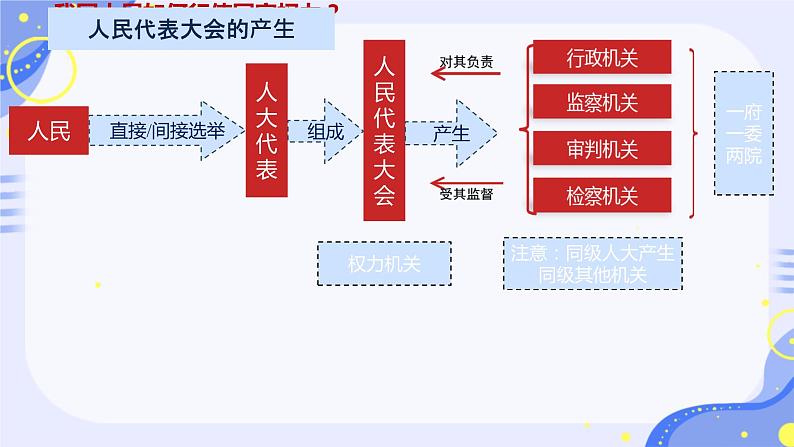 6.1 国家权力机关 课件 2023-2024学年统编版道德与法治八年级下册第6页