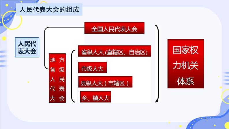 6.1 国家权力机关 课件 2023-2024学年统编版道德与法治八年级下册第7页