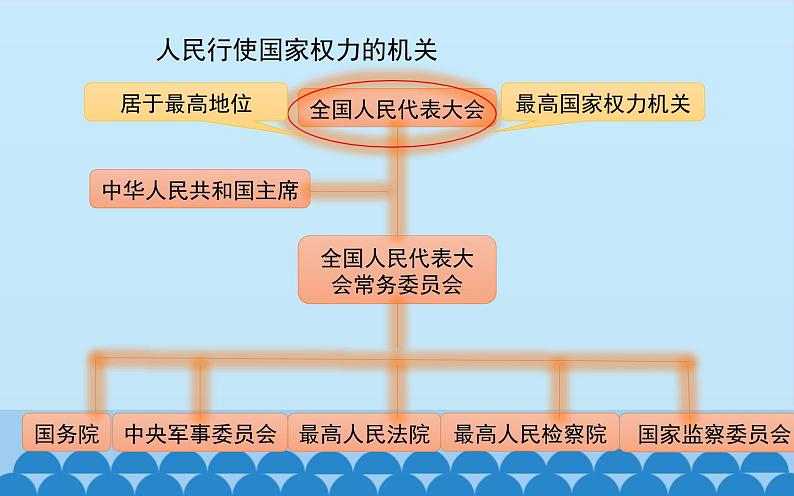 6.1 国家权力机关 课件 2023-2024学年统编版道德与法治八年级下册第5页