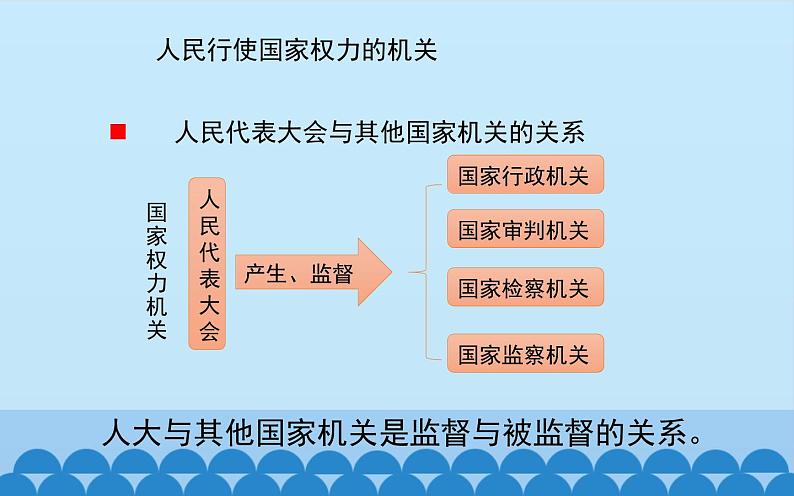 6.1 国家权力机关 课件 2023-2024学年统编版道德与法治八年级下册第7页