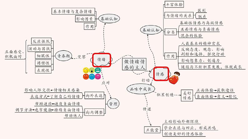 七下 第二单元 做情绪情感的主人第8页