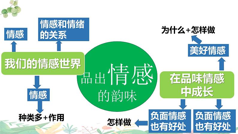 第二单元 做情绪情感的主人 复习课件-2023-2024学年七年级道德与法治下册第4页