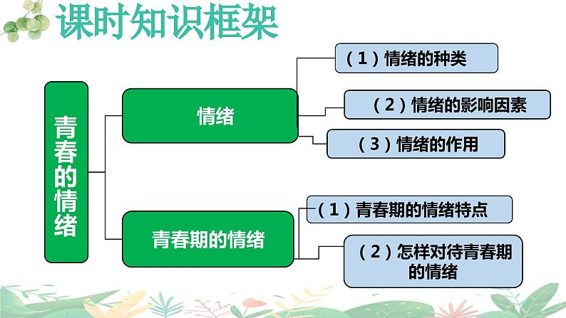 第二单元 做情绪情感的主人 复习课件-2023-2024学年七年级道德与法治下册第6页