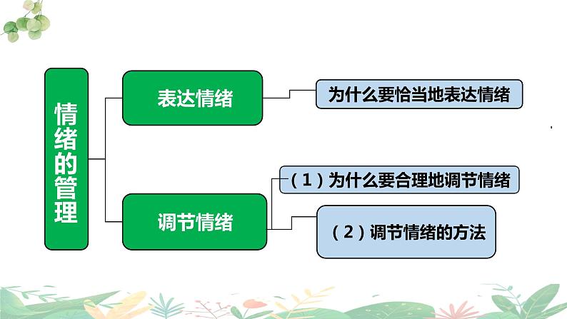 第二单元 做情绪情感的主人 复习课件-2023-2024学年七年级道德与法治下册第7页