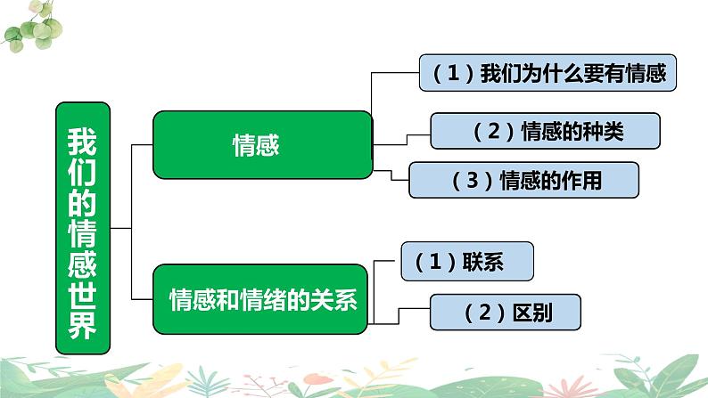 第二单元 做情绪情感的主人 复习课件-2023-2024学年七年级道德与法治下册第8页