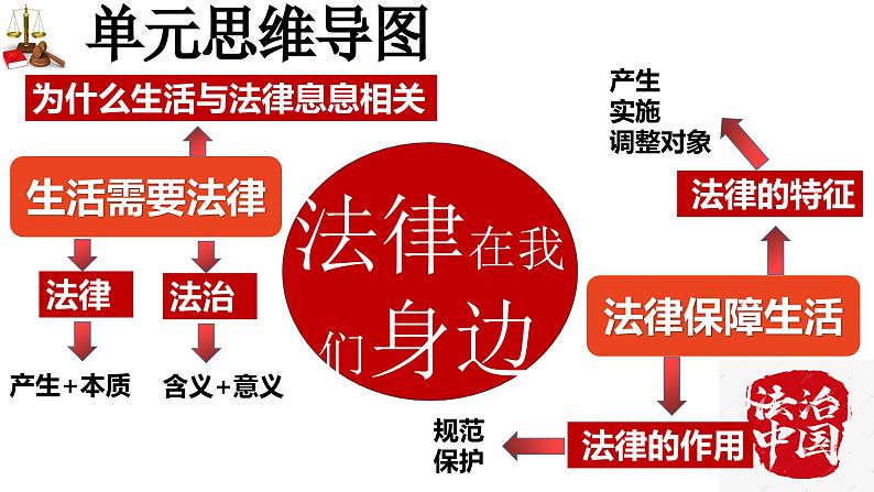 第四单元 走进法治天地 课件-2023-2024学年七年级道德与法治下册第3页