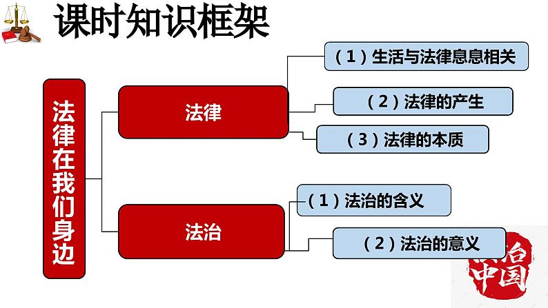 第四单元 走进法治天地 课件-2023-2024学年七年级道德与法治下册第6页