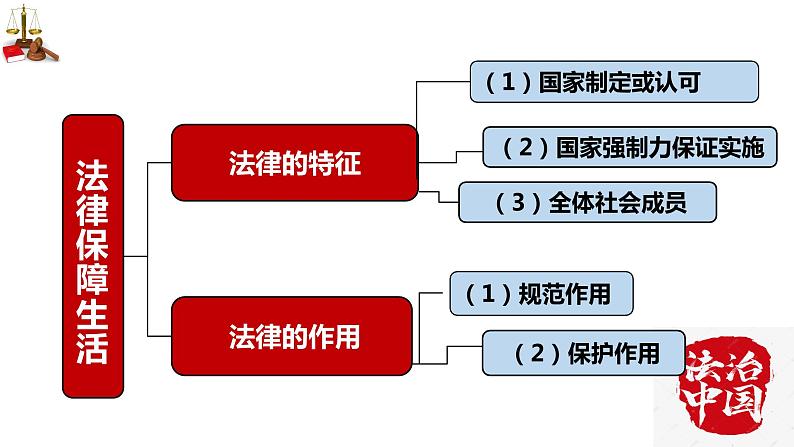 第四单元 走进法治天地 课件-2023-2024学年七年级道德与法治下册第7页