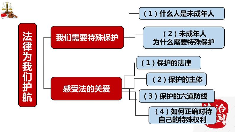 第四单元 走进法治天地 课件-2023-2024学年七年级道德与法治下册第8页