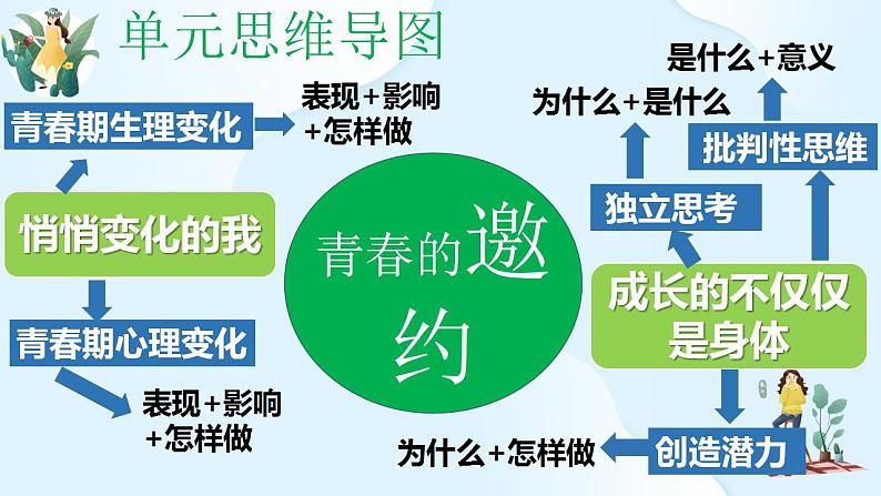 第一单元 青春时光  复习课件-2023-2024学年七年级道德与法治下册第3页