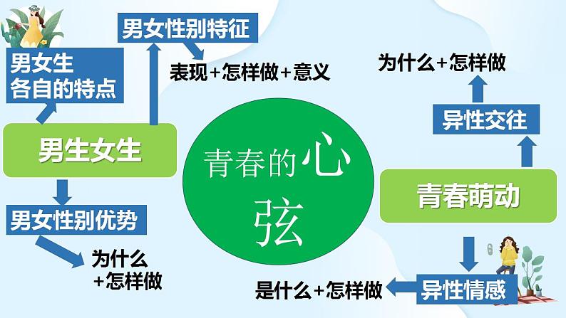 第一单元 青春时光  复习课件-2023-2024学年七年级道德与法治下册第4页