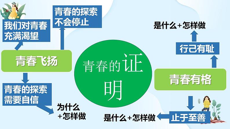 第一单元 青春时光  复习课件-2023-2024学年七年级道德与法治下册第5页