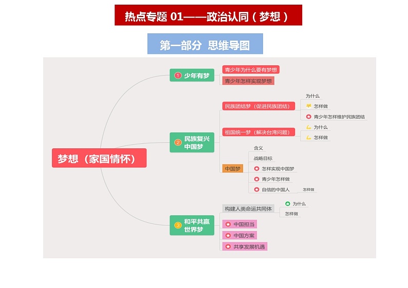 强化版热点专题01 政治认同（梦想）（思维导图+考点梳理+时政热点链接）第1页