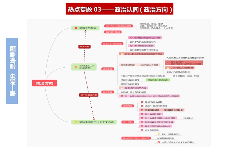 强化版热点专题03 政治认同（政治方向）（思维导图+考点梳理+时政热点链接）第1页