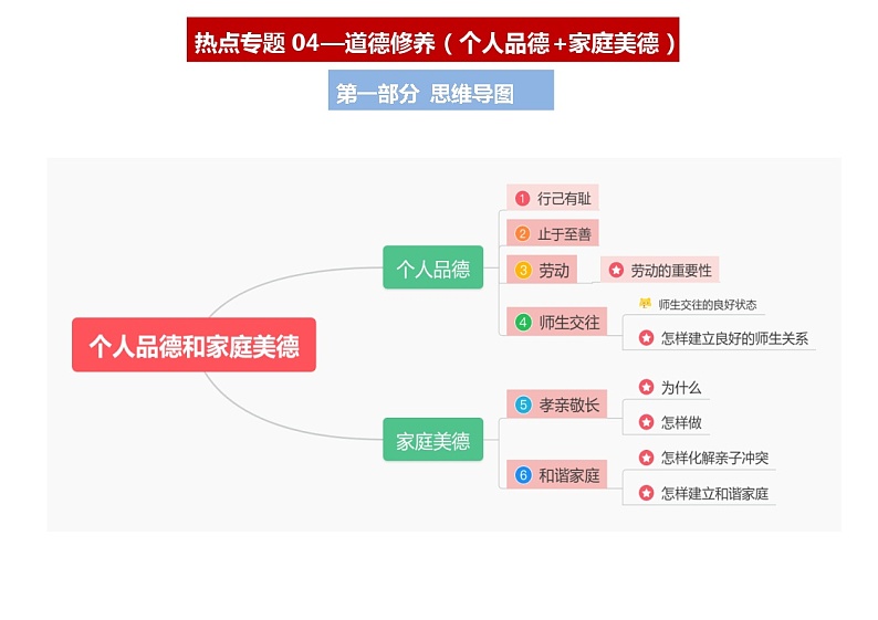 强化版热点专题04 道德修养（个人品德+家庭美德）（思维导图+考点梳理+时政热点链接）第1页