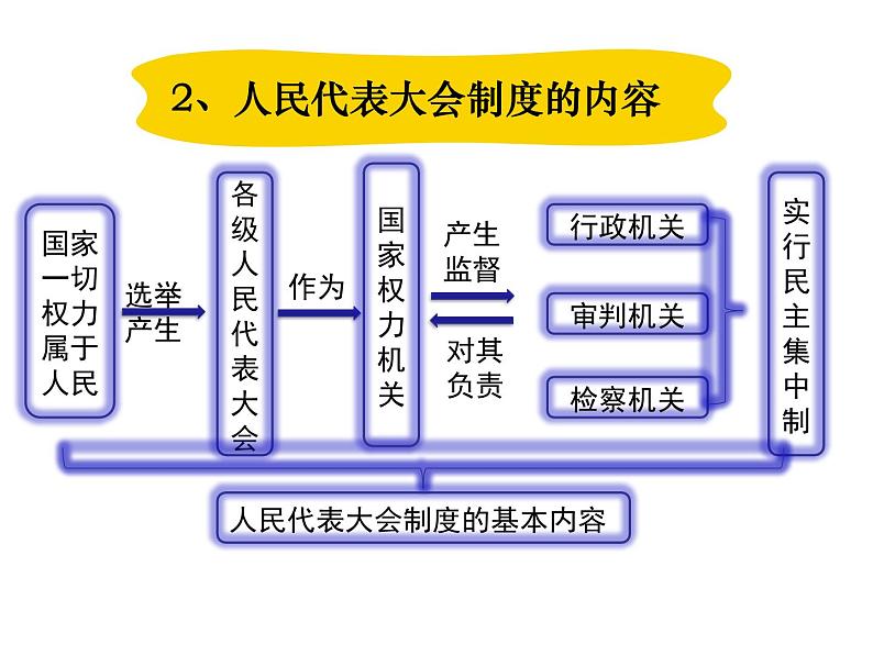 5.1《根本政治制度》课件  初中道德与法治 八年级下册第6页