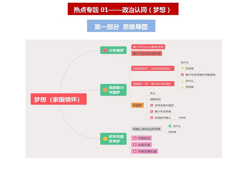 2024年中考道德与法治强化版热点学案专题01 政治认同（梦想）（思维导图+考点梳理+时政热点链接）01