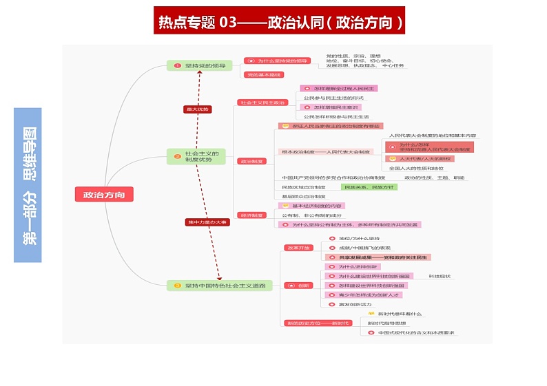 2024年中考道德与法治强化版热点学案专题03 政治认同（政治方向）（思维导图+考点梳理+时政热点链接）01