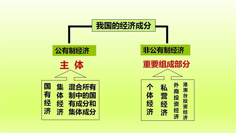 2024八下道德与法治第三单元人民当家作主第五课我国的政治和经济制度第3框基本经济制度课件（部编版）第6页