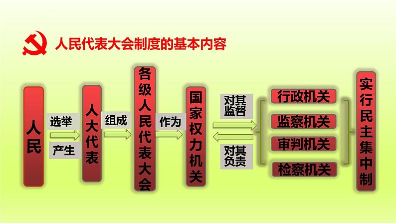 2024八下道德与法治第三单元人民当家作主第五课我国的政治和经济制度第1框根本政治制度课件（部编版）05