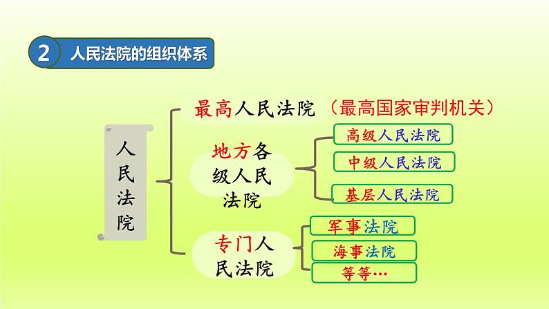 2024八下道德与法治第三单元人民当家作主第六课我国国家机构第5框国家司法机关课件（部编版）第6页