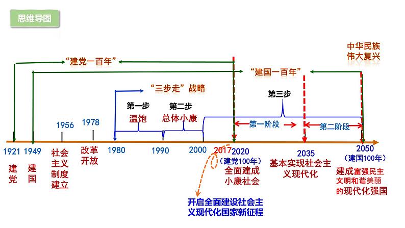 部编版9上道德与法治第四单元《和谐与梦想》复习课件05