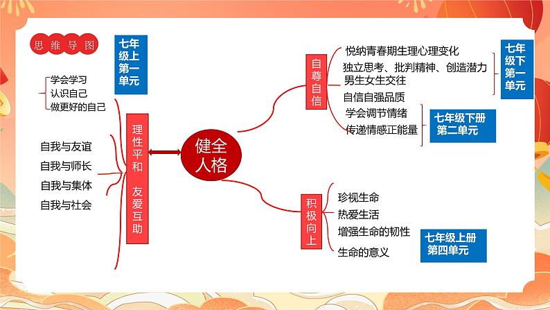 核心素养—健全人格课件2024年中考道德与法治三轮复习第5页