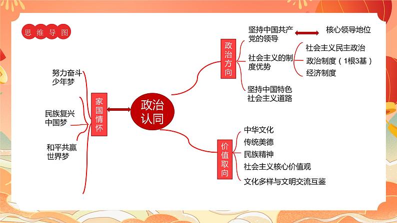 核心素养—政治认同课件2024年中考道德与法治三轮复习第5页