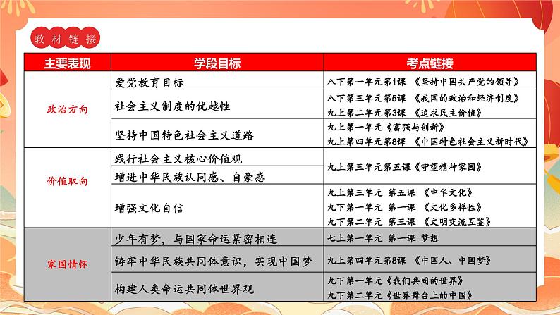 核心素养—政治认同课件2024年中考道德与法治三轮复习第6页