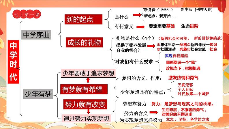 核心素养—政治认同课件2024年中考道德与法治三轮复习第7页