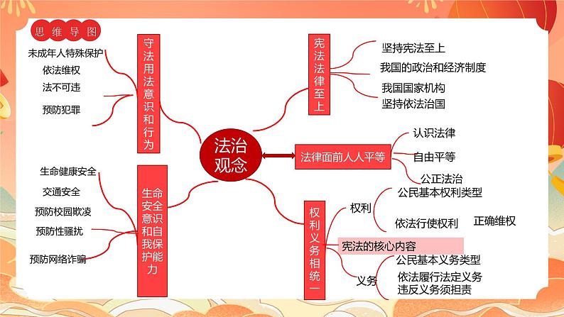 核心素养—法治观念课件2024年中考道德与法治三轮复习05