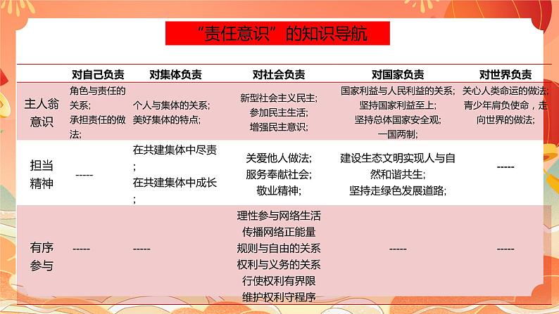 核心素养—责任意识课件2024年中考道德与法治三轮复习第6页