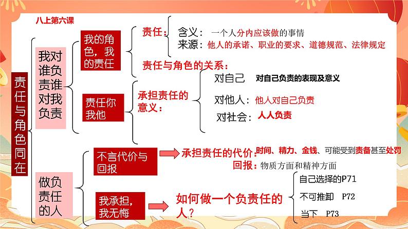 核心素养—责任意识课件2024年中考道德与法治三轮复习第7页