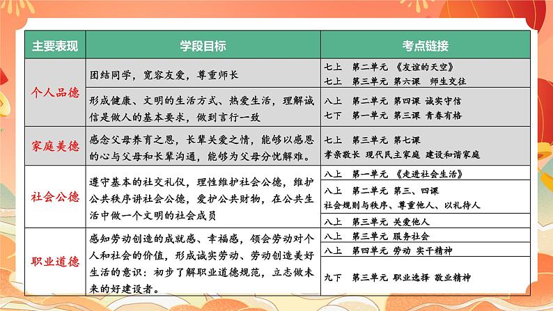核心素养—道德修养课件2024年中考道德与法治三轮复习06