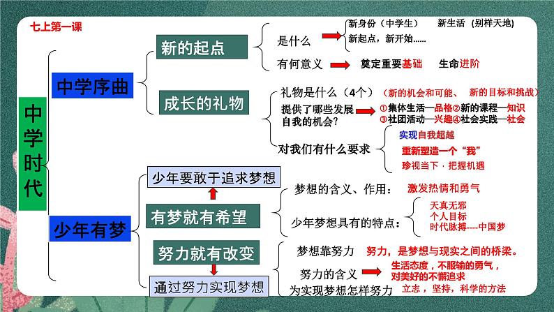 部编版7上道德与法治第一单元《成长的节拍》复习课件04