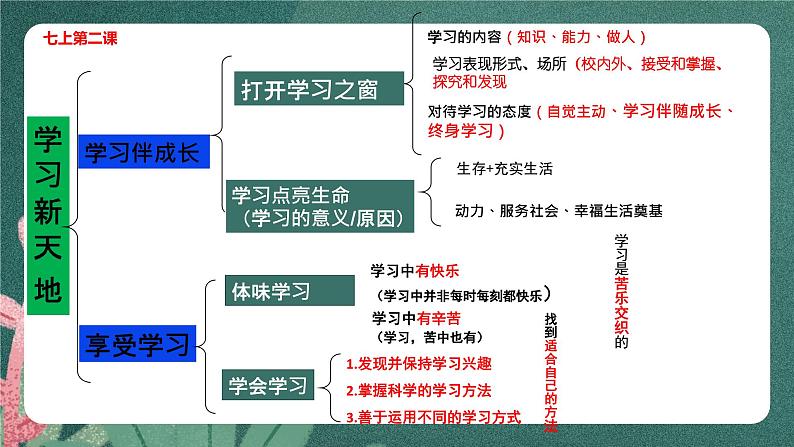 部编版7上道德与法治第一单元《成长的节拍》复习课件05