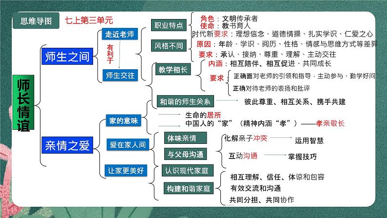 部编版7上道德与法治第三单元《师长情谊》复习课件03