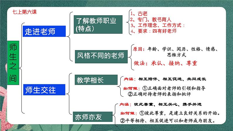 部编版7上道德与法治第三单元《师长情谊》复习课件04