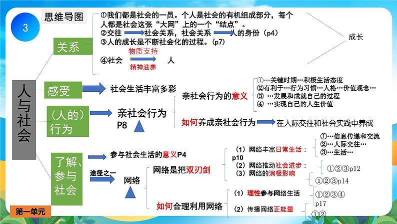 部编版8上道德与法治第一单元《走进社会生活》复习课件03